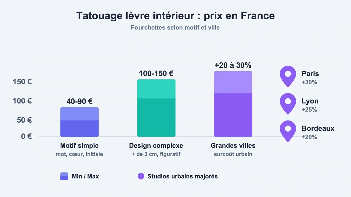 Graphique des prix des tatouages à l'intérieur de la lèvre en France avec villes et fourchettes tarifaires