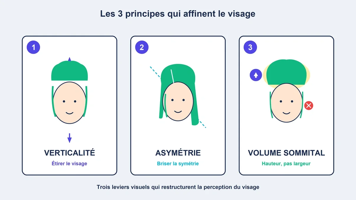 Schéma illustrant les principes de verticalité, asymétrie et volume pour affiner un visage rond