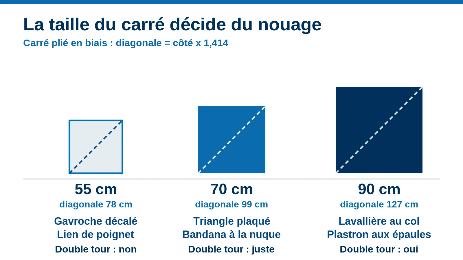 Comparaison à l'échelle des carrés de soie de 55, 70 et 90 cm et des nouages que chaque taille permet