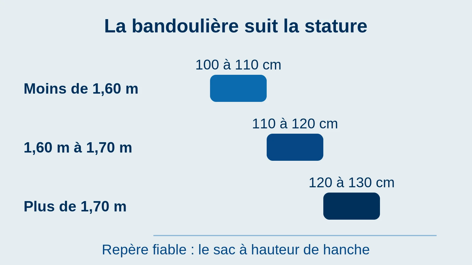 Longueur de bandoulière recommandée selon la stature, de 100 à 130 cm