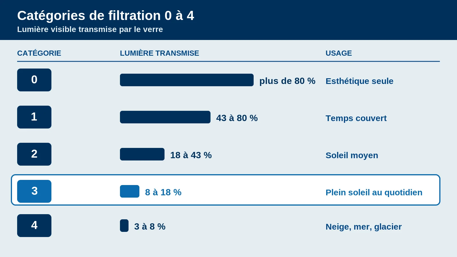 Tableau des catégories de filtration 0 à 4 et part de lumière visible transmise