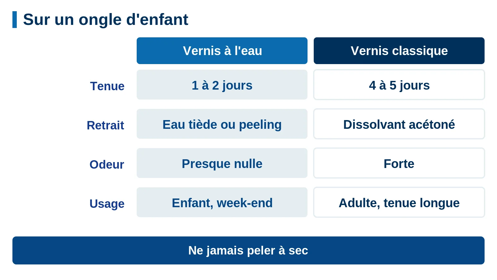 Comparaison du vernis à l'eau et du vernis classique sur la tenue, le retrait, l'odeur et l'usage